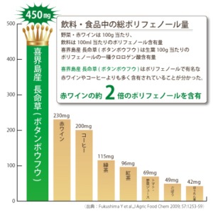 喜界島産長命草(ボタンボウフウ)　クロロゲン酸量