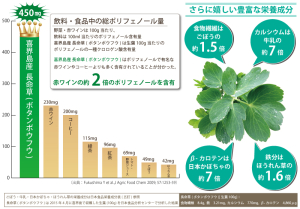 喜界島 長命草 ボタンボウフウ 栄養成分 クロロゲン酸