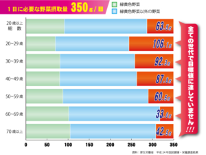 深刻な野菜不足
